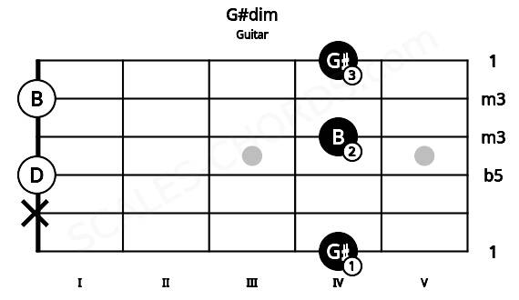 Fretboard image for the G#dim chord on guitar frets: 4 x 0 4 0 4