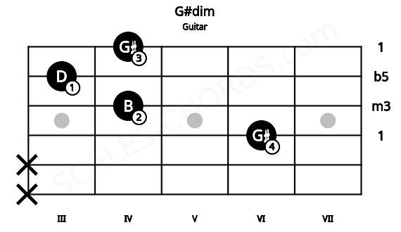 Fretboard image for the G#dim chord on guitar frets: x x 6 4 3 4