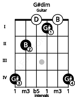Fretboard image for the G#dim chord on guitar frets: 4 2 0 1 0 4