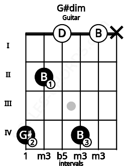 Fretboard image for the G#dim chord on guitar frets: 4 2 0 4 0 x