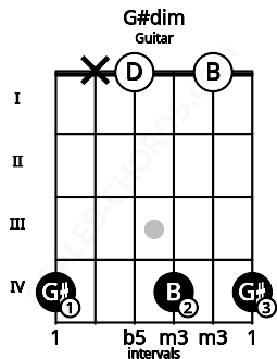 Fretboard image for the G#dim chord on guitar frets: 4 x 0 4 0 4