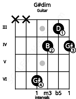 Fretboard image for the G#dim chord on guitar frets: x x 6 4 3 4