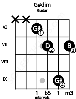 Fretboard image for the G#dim chord on guitar frets: x x 6 7 9 7