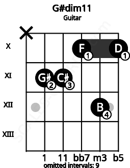 Fretboard image for the G#dim11 chord on guitar frets: x 11 11 10 12 10