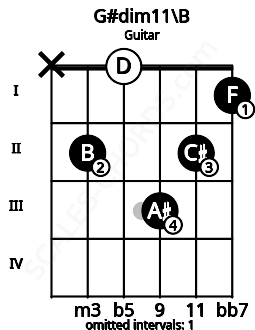 Fretboard image for the G#dim11\B chord on guitar frets: x 2 0 3 2 1