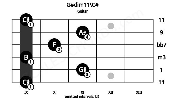 Fretboard image for the G#dim11\C# chord on guitar frets: 9 11 9 10 11 9