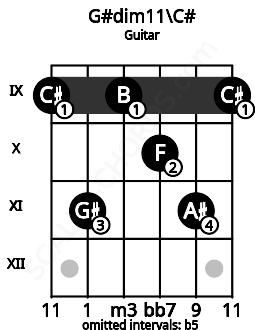 Fretboard image for the G#dim11\C# chord on guitar frets: 9 11 9 10 11 9