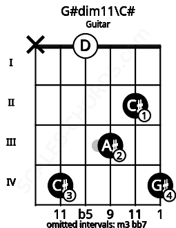 Fretboard image for the G#dim11\C# chord on guitar frets: x 4 0 3 2 4