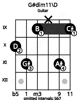 Fretboard image for the G#dim11\D chord on guitar frets: 10 11 9 x 11 9