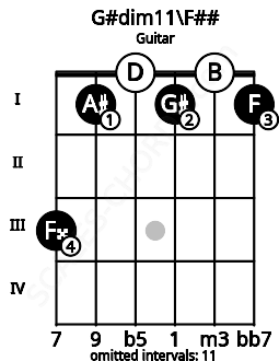 Fretboard image for the G#dim11\F## chord on guitar frets: 3 1 0 1 0 1