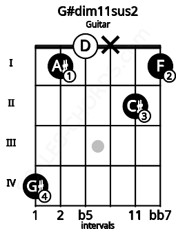 Fretboard image for the G#dim11sus2 chord on guitar frets: 4 1 0 x 2 1
