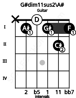Fretboard image for the G#dim11sus2\A# chord on guitar frets: x 1 0 1 2 1