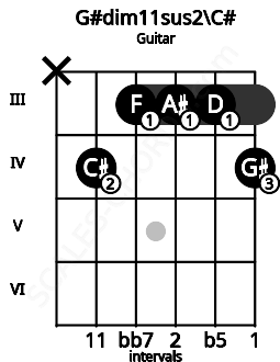Fretboard image for the G#dim11sus2\C# chord on guitar frets: x 4 3 3 3 4