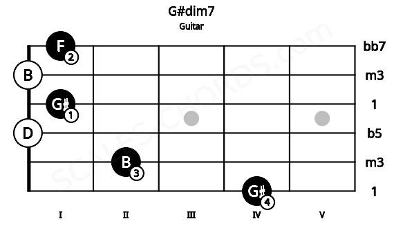 Fretboard image for the G#dim7 chord on guitar frets: 4 2 0 1 0 1