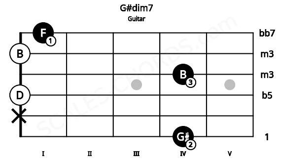 Fretboard image for the G#dim7 chord on guitar frets: 4 x 0 4 0 1