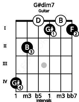 Fretboard image for the G#dim7 chord on guitar frets: 4 2 0 1 0 1