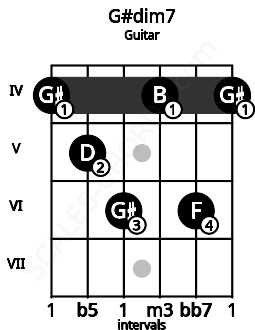 Fretboard image for the G#dim7 chord on guitar frets: 4 5 6 4 6 4