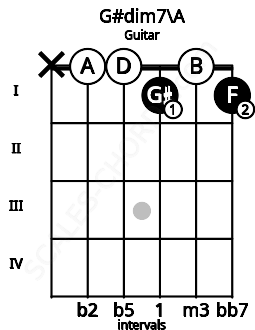 Fretboard image for the G#dim7\A chord on guitar frets: x 0 0 1 0 1