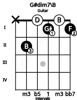 Fretboard image for the G#dim7\B chord on guitar frets: x 2 0 1 0 1