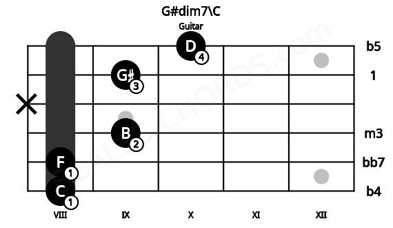 Fretboard image for the G#dim7\C chord on guitar frets: 8 8 9 x 9 10