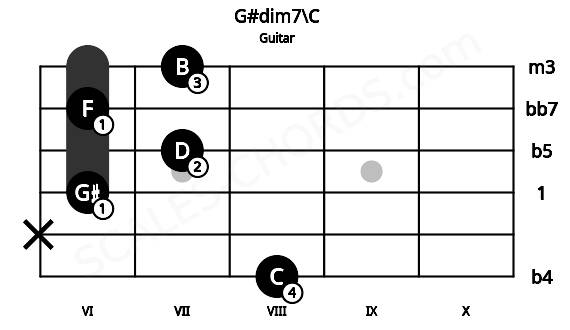 Fretboard image for the G#dim7\C chord on guitar frets: 8 x 6 7 6 7