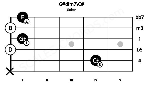Fretboard image for the G#dim7\C# chord on guitar frets: x 4 0 1 0 1
