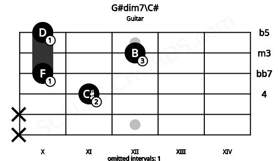 Fretboard image for the G#dim7\C# chord on guitar frets: x x 11 10 12 10
