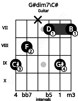 Fretboard image for the G#dim7\C# chord on guitar frets: 9 8 x 7 9 7