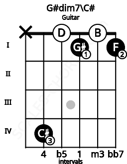 Fretboard image for the G#dim7\C# chord on guitar frets: x 4 0 1 0 1