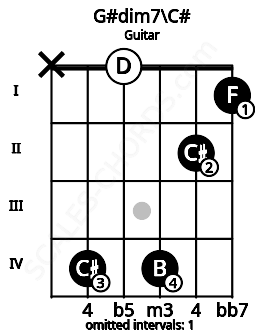Fretboard image for the G#dim7\C# chord on guitar frets: x 4 0 4 2 1