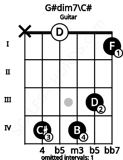 Fretboard image for the G#dim7\C# chord on guitar frets: x 4 0 4 3 1