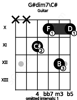 Fretboard image for the G#dim7\C# chord on guitar frets: x x 11 10 12 10