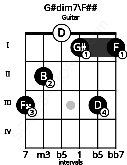Fretboard image for the G#dim7\G chord on guitar frets: 3 2 0 1 3 1