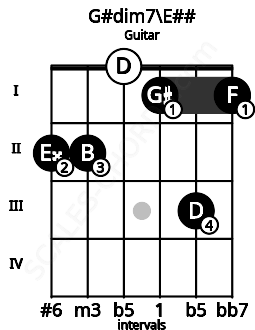 Fretboard image for the G#dim7\Gb chord on guitar frets: 2 2 0 1 3 1