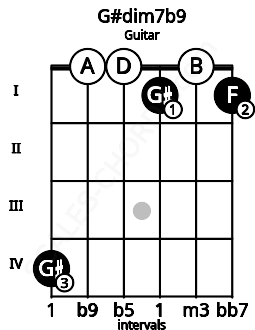 Fretboard image for the G#dim7b9 chord on guitar frets: 4 0 0 1 0 1