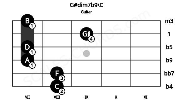 Fretboard image for the G#dim7b9\C chord on guitar frets: 8 8 7 7 9 7