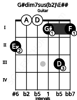 Fretboard image for the G#dim7sus(b2)\Gb chord on guitar frets: 2 0 0 1 3 1