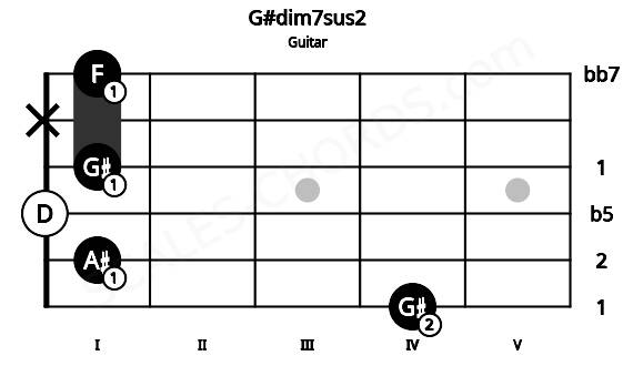 Fretboard image for the G#dim7sus2 chord on guitar frets: 4 1 0 1 x 1