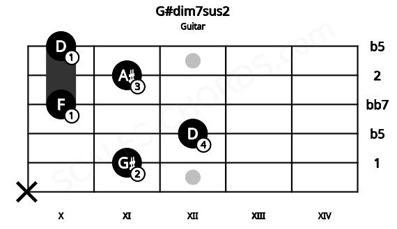 Fretboard image for the G#dim7sus2 chord on guitar frets: x 11 12 10 11 10