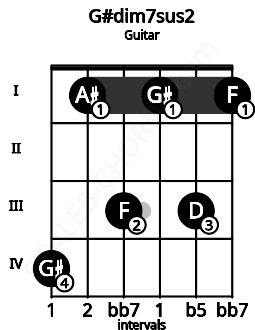 Fretboard image for the G#dim7sus2 chord on guitar frets: 4 1 3 1 3 1