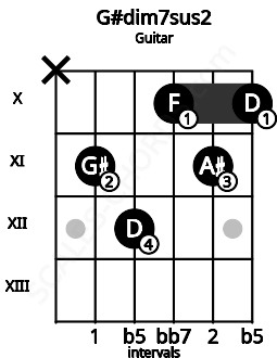 Fretboard image for the G#dim7sus2 chord on guitar frets: x 11 12 10 11 10