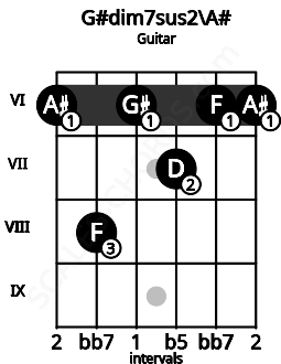 Fretboard image for the G#dim7sus2\A# chord on guitar frets: 6 8 6 7 6 6