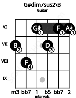 Fretboard image for the G#dim7sus2\B chord on guitar frets: 7 8 6 7 6 6