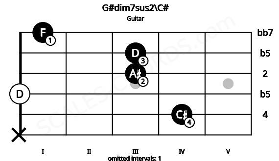 Fretboard image for the G#dim7sus2\C# chord on guitar frets: x 4 0 3 3 1
