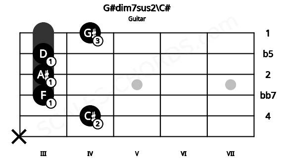 Fretboard image for the G#dim7sus2\C# chord on guitar frets: x 4 3 3 3 4