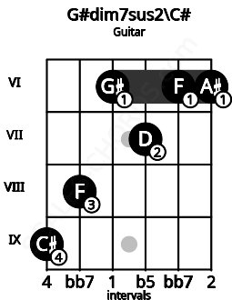 Fretboard image for the G#dim7sus2\C# chord on guitar frets: 9 8 6 7 6 6