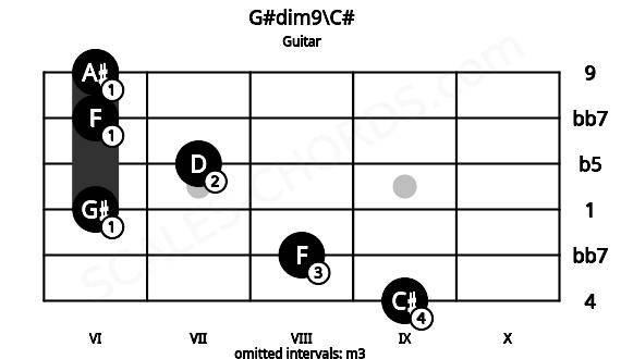 Fretboard image for the G#dim9\C# chord on guitar frets: 9 8 6 7 6 6