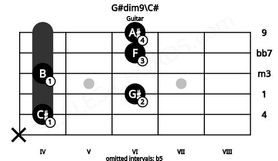 Fretboard image for the G#dim9\C# chord on guitar frets: x 4 6 4 6 6