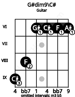 Fretboard image for the G#dim9\C# chord on guitar frets: 9 8 6 6 6 6