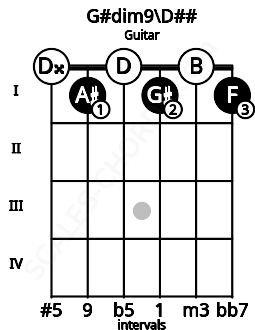 Fretboard image for the G#dim9\D## chord on guitar frets: 0 1 0 1 0 1